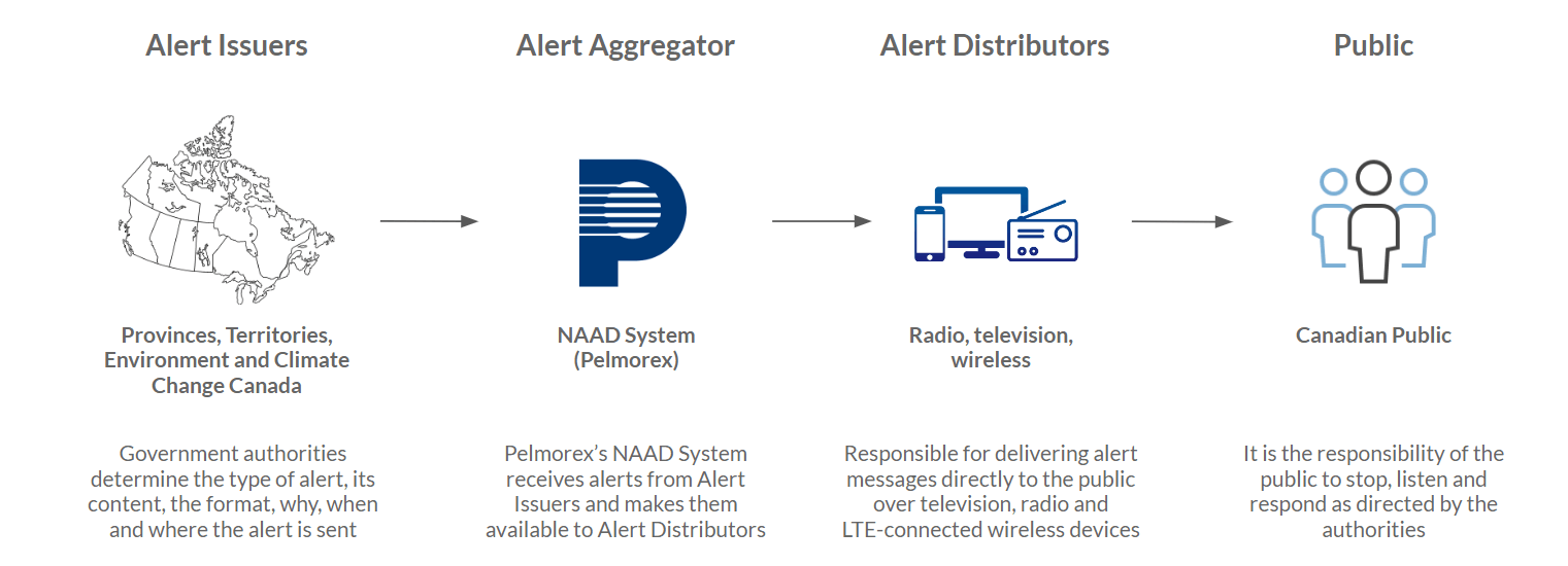 Describes the Alerting Roles and Responsibilities, from the Alert Issuers to Alert Aggregators, to Alert Distributors, to the Public